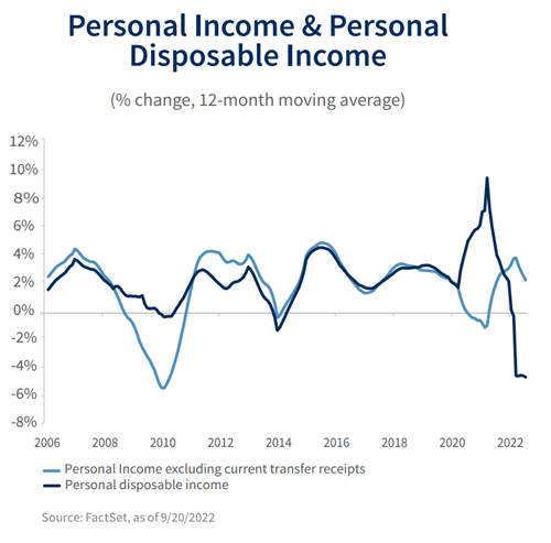 Changes in personal income and personal disposable income, 2006-2022
