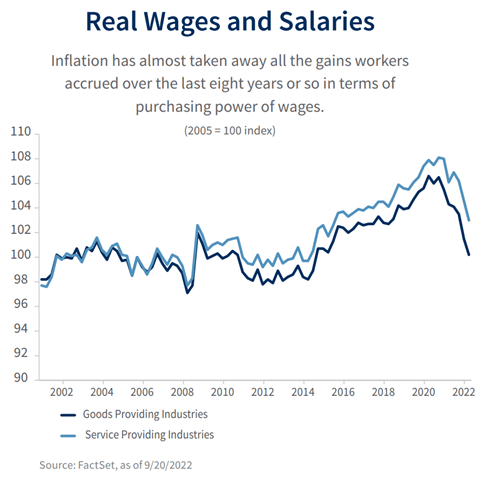 Real wages for goods- and service-producing industries, 2000-2022.