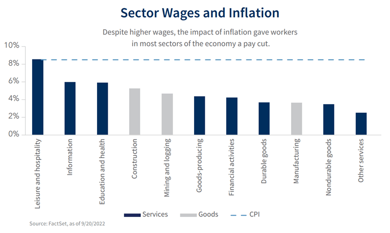 Graph of sector wage growth vs. inflation as of 9/20/22.